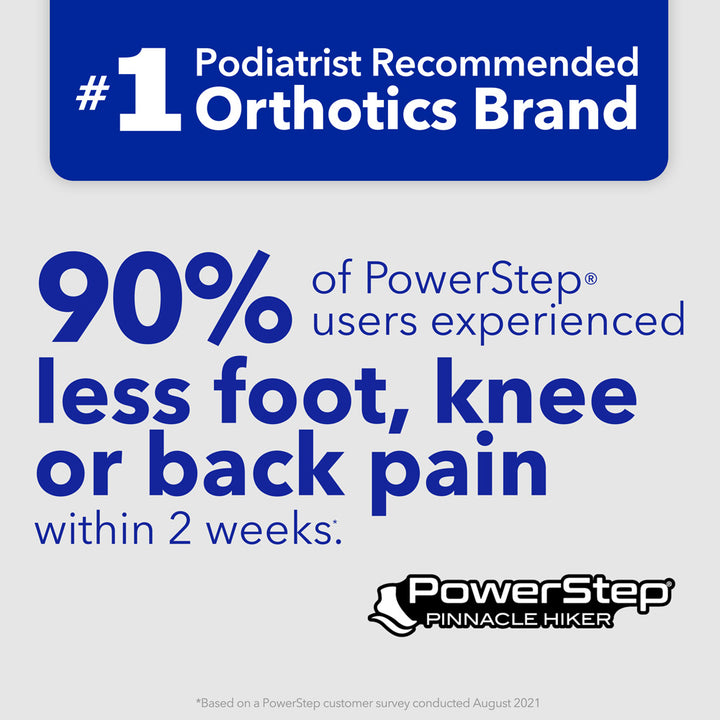 PowerStep is the #1 podiatrist recommended brand of orthotics. 90% of PowerStep® users experienced less foot, knee or back pain within 2 weeks. *Based on PowerStep customer survey conducted August 2021.