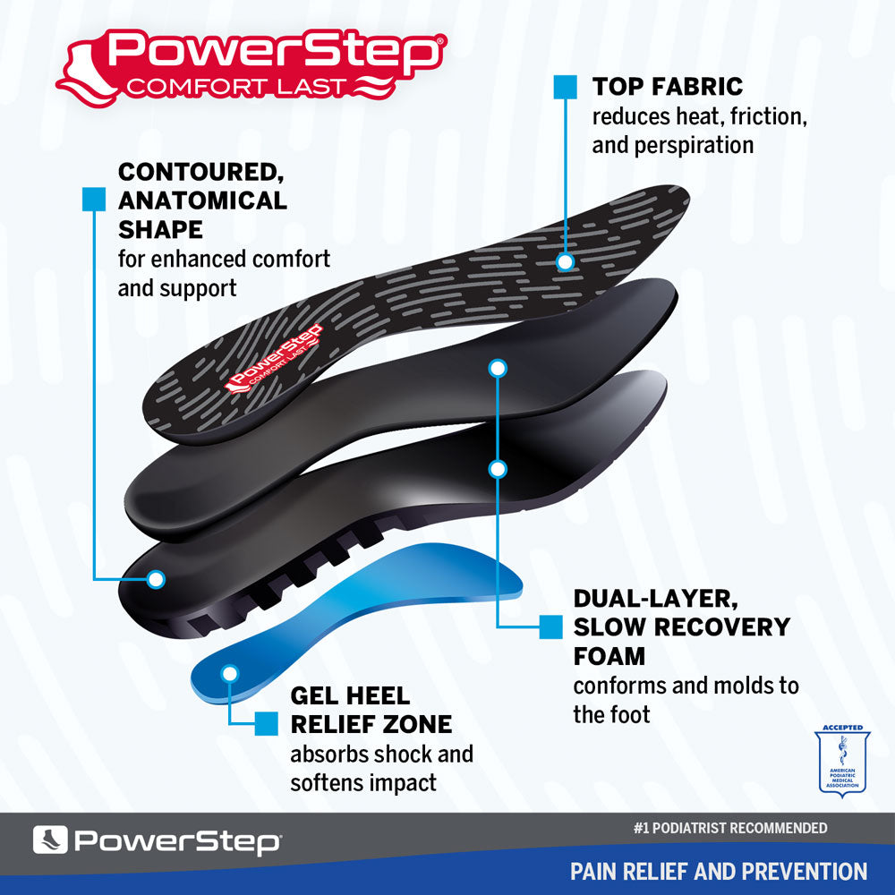 Image breakdown by layer of the ComfortLast Comfort shoe inserts for walking, contoured anatomical shape for enhanced comfort and support, top fabric reduces heat friction and perspiration, gel heel relief zone absorbs shock and softens impact, dual-layer slow recovery foam conforms and molds to the foot, insoles for metatarsalgia, insoles for plantar fasciitis, relieve heel pain, shoe inserts for sore, achy feet