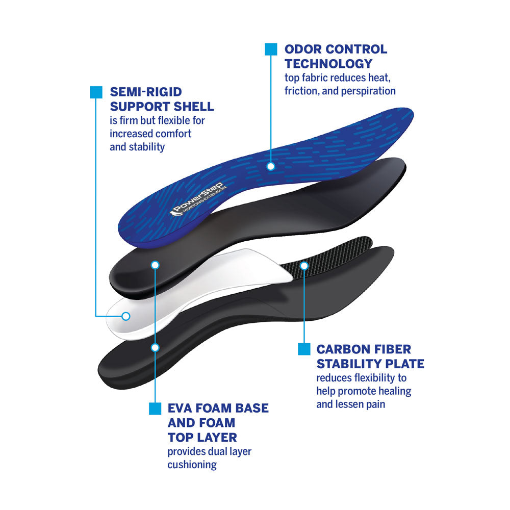 Exploded view of Morton's Extension Orthotic insoles by layer: semi-rigid support shell is firm but flexible for increased comfort & stability; odor control technology top fabric reduces heat, friction, and perspiration; EVA foam base and foam top layer provide dual layer cushioning; carbon fiber stability plate reduces flexibility to help promote healing and lessen pain