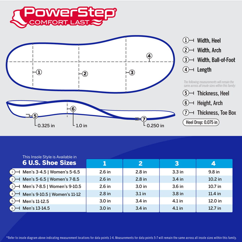 Chart with PowerStep ComfortLast dimensions by size. Available in 6 sizes. Refer to insole diagram indicating measurement locations for data points 1-4. Measurements for data points 5-7 will remain the same across all insole sizes within this family.