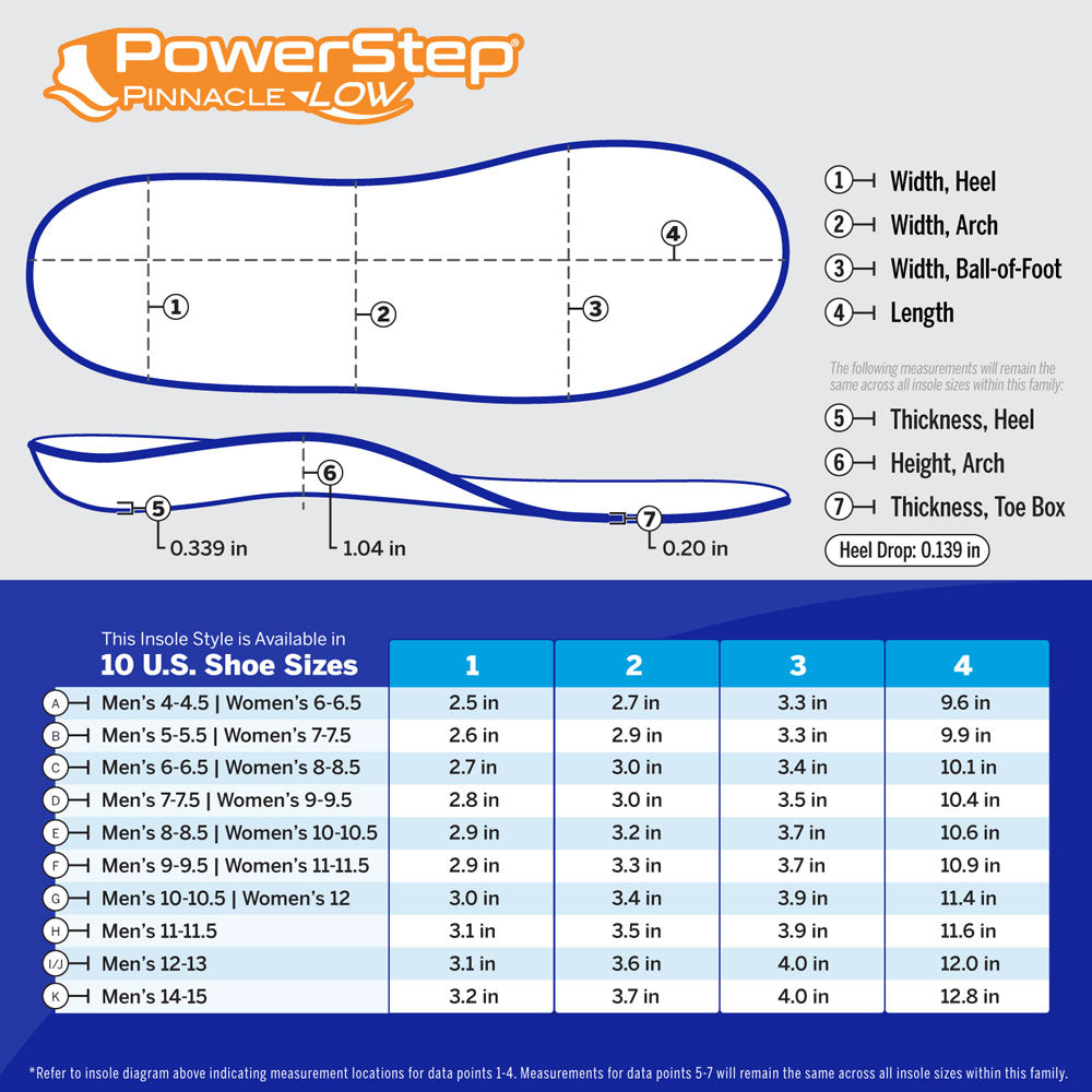 Chart with PowerStep Pinnacle Low dimensions by size. 10 US shoe sizes. Refer to insole diagram indicating measurement locations for data points 1-4. Measurements for data points 5-7 will remain the same across all insole sizes within this family.