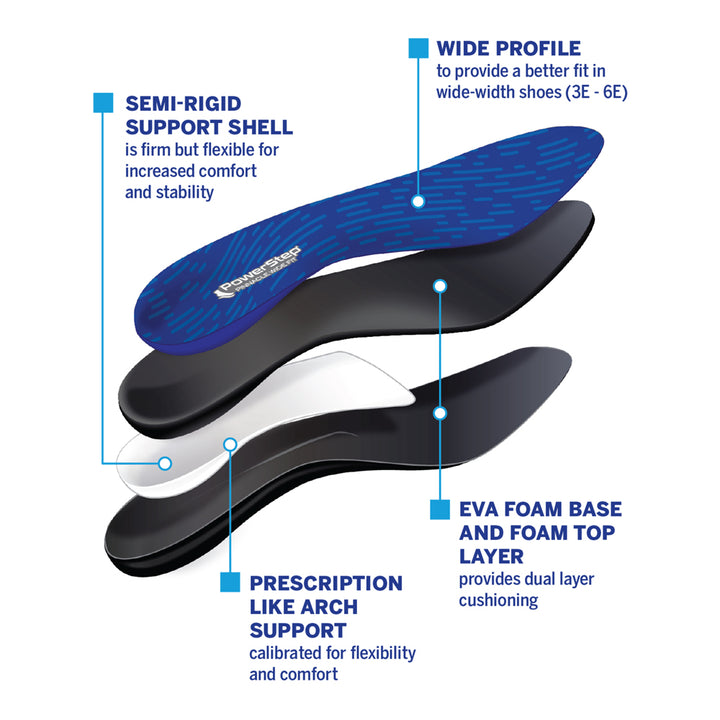 Image breakdown by layer of the Pinnacle Wide Fit Neutral Arch Supporting shoe inserts for walking, wide profile provides a better fit in wide-width shoes 3E to 6E, top fabric reduces heat, friction, and sweat, firmer support shell is firm but flexible for increased comfort and stability, neutral arch support and heel cradle to provide heel stability, EVA foam base and foam top layer provide cushioning, insoles for wide width shoes, orthotic insoles for plantar fasciitis, relieve heel pain