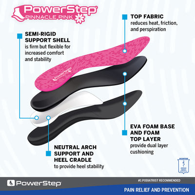 Image breakdown by layer of the Pinnacle Pink Neutral Arch Supporting shoe inserts for walking, top fabric reduces heat, friction, and sweat, semi-rigid support shell is firm but flexible for increased comfort and stability, neutral arch support and heel cradle to provide heel stability, EVA foam base and foam top layer provide dual layer cushioning, insoles for casual shoes, insoles for walking shoes, orthotic insoles for plantar fasciitis, relieve heel pain, shoe inserts for sore, achy feet