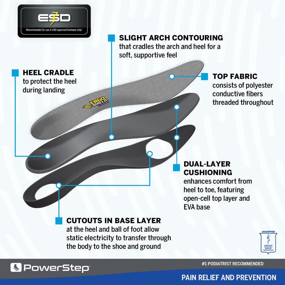 Breakdown image of ErgoShield ESD shoe inserts, heel cradle to protect the heel during landing, slight arch contouring cradles arch and heel for a soft supportive feel, top fabric consists of polyester conductive fibers threaded throughout, cutouts in base layer at heel and ball of foot allow static electricity to transfer through body to shoe to ground, dual layer cushioning enhances comfort from heel to toe, featuring open cell top layer and EVA base