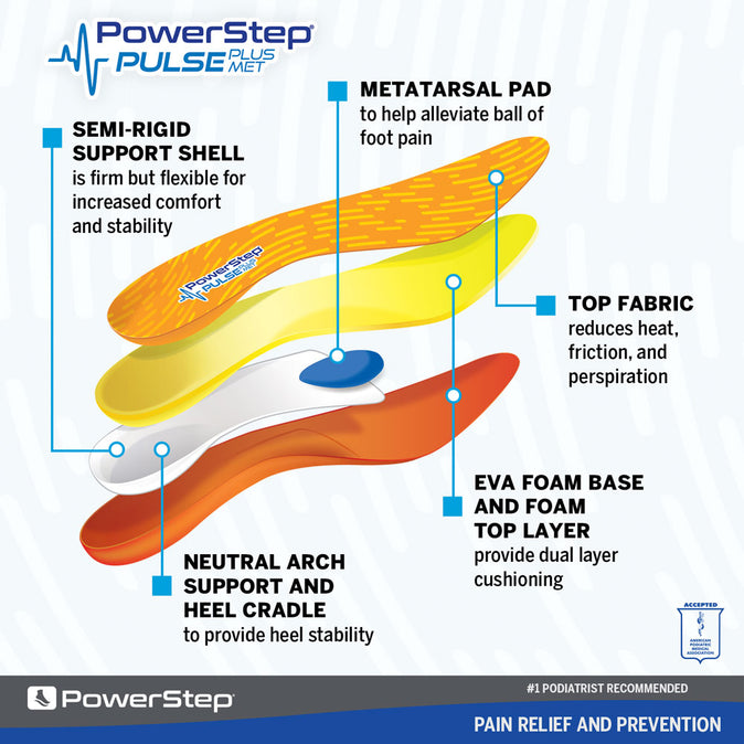 Image breakdown by layer of the PULSE Plus Met Neutral Arch Supporting shoe inserts for running, metatarsal pad to help alleviate ball of foot pain, arch support and heel cradle to provide heel stability, semi-rigid support shell is firm but flexible for increased comfort and stability, top fabric reduces heat, friction, and sweat, EVA foam base and foam top layer provide dual-layer cushioning, insoles for running shoes, orthotic insoles for plantar fasciitis, ball of foot pain, metatarsalgia