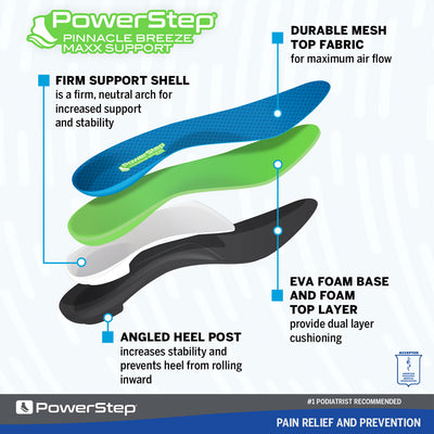 Image breakdown by layer of the Pinnacle Breeze Maxx Support Neutral Arch Supporting shoe inserts for walking, durable mesh top fabric for maximum air flow, firm support shell is a firm, neutral arch for increased support and stability, angled heel post increases stability and prevents heel from rolling inward, EVA foam base and foam top layer provide dual layer cushioning, insoles for overpronation, insoles for flat feet
