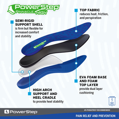 Image breakdown by layer of the Pinnacle High Arch Supporting shoe inserts for walking, semi-rigid support shell is firm but flexible for increased comfort and stability, top fabric reduces heat, friction, and sweat, High arch support and heel cradle to provide heel stability, EVA foam base and foam top layer provide dual layer cushioning, insoles for casual shoes, insoles for walking shoes, orthotic insoles for plantar fasciitis, relieve heel pain, shoe inserts for sore, achy feet, high arch support