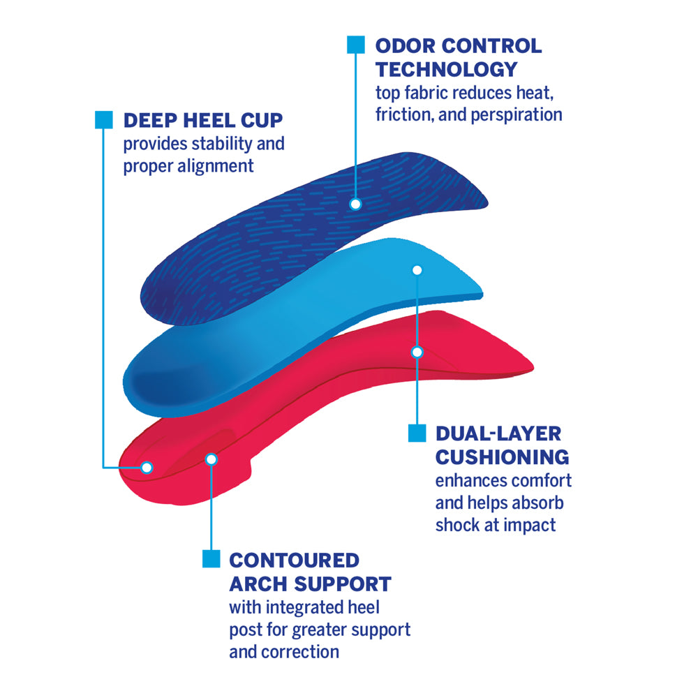 Image breakdown by layer of the Pinnacle Junior Neutral Arch Supporting 3/4 shoe inserts for children, insoles for children’s shoes, orthotic 3/4 length insoles for plantar fasciitis, relieve heel pain, shoe inserts for sore, achy feet, top fabric reduces heat, friction, and perspiration, extra deep heel cradle to protect the heel during landing, dual-layer cushioning with foam top layer and firm EVA base for enhanced comfort, arch support with integrated 2 degree heel post for kids with flat feet