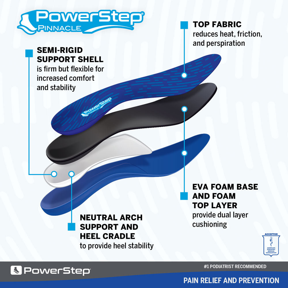 Image breakdown by layer of the Pinnacle Neutral Arch Supporting shoe inserts for walking, semi-rigid support shell is firm but flexible for increased comfort and stability, top fabric reduces heat, friction, and sweat, neutral arch support and heel cradle to provide heel stability, EVA foam base and foam top layer provide dual layer cushioning, insoles for casual shoes, insoles for walking shoes, orthotic insoles for plantar fasciitis, relieve heel pain, shoe inserts for sore, achy feet