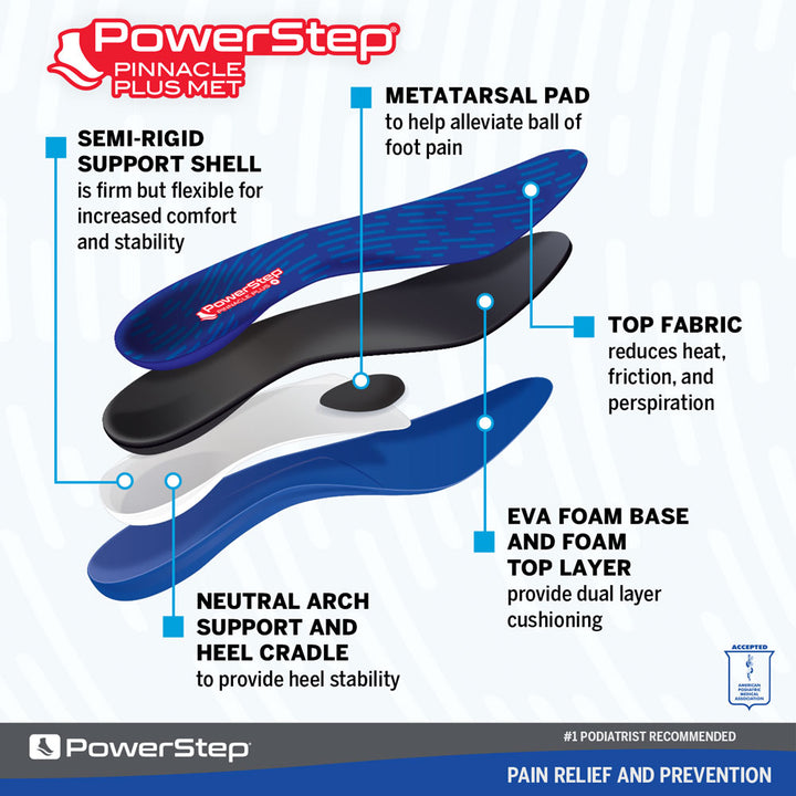 Image breakdown by layer of the Pinnacle Plus Met Neutral Arch Supporting shoe inserts for walking, metatarsal pad to help alleviate ball of foot pain, arch support and heel cradle to provide heel stability, semi-rigid support shell is firm but flexible for increased comfort and stability, top fabric reduces heat, friction, and sweat, EVA foam base and foam top layer provide dual-layer cushioning, insoles for casual walking shoes, orthotic insoles for plantar fasciitis, ball of foot pain, metatarsalgia