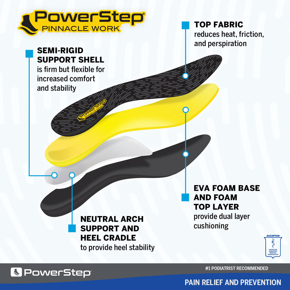 Image breakdown by layer of the Pinnacle Work Neutral Arch Supporting shoe inserts for walking, insoles for casual shoes, insoles for walking shoes, orthotic insoles for plantar fasciitis, relieve heel pain, shoe inserts for sore, achy feet, semi-rigid support shell is firm but flexible for increased comfort and stability, top fabric reduces heat, friction, and sweat, neutral arch support and heel cradle to provide heel stability, EVA foam base and foam top layer provide dual layer cushioning