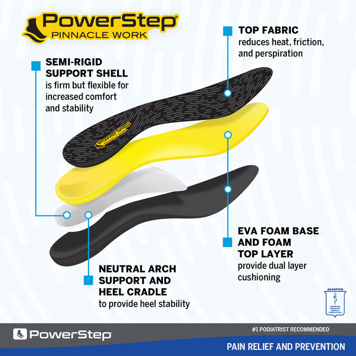 Image breakdown by layer of the Pinnacle Work Neutral Arch Supporting shoe inserts for walking, insoles for casual shoes, insoles for walking shoes, orthotic insoles for plantar fasciitis, relieve heel pain, shoe inserts for sore, achy feet, semi-rigid support shell is firm but flexible for increased comfort and stability, top fabric reduces heat, friction, and sweat, neutral arch support and heel cradle to provide heel stability, EVA foam base and foam top layer provide dual layer cushioning