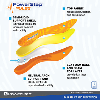 Image breakdown by layer of the PULSE Performance Neutral Arch Supporting shoe inserts for runners, semi-rigid support shell is firm but flexible for increased comfort and stability, top fabric reduces heat, friction, and sweat, neutral arch support and heel cradle to provide heel stability, EVA foam base and foam top layer provide dual layer cushioning, insoles for running shoes, insoles for athletic shoes, orthotic insoles for plantar fasciitis, relieve heel pain, shoe inserts for sore, achy feet